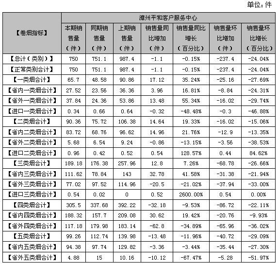 福建平和小溪二线10月市场销售分析