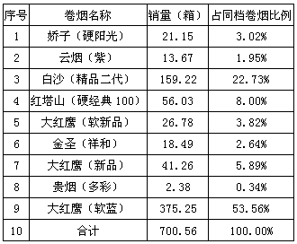 红塔山（经典100）松阳市场优势分析