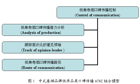 中式卷烟低焦品类口碑传播模型初探