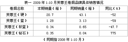 芙蓉王——高端市场的角逐