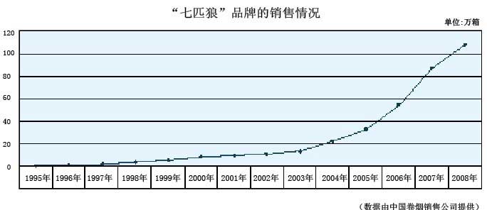 “七匹狼”品牌市场分析报告