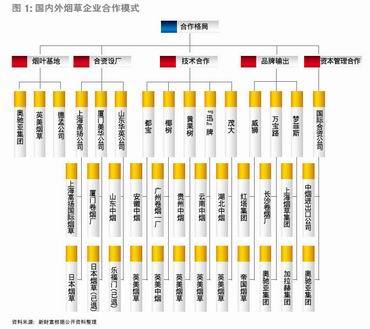 透视中国烟草跨省联合重组联合之一——联合重组，模式为王