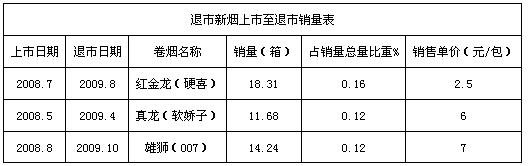 新品牌缘何昙花一现