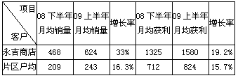 如何打造卷烟零售终端