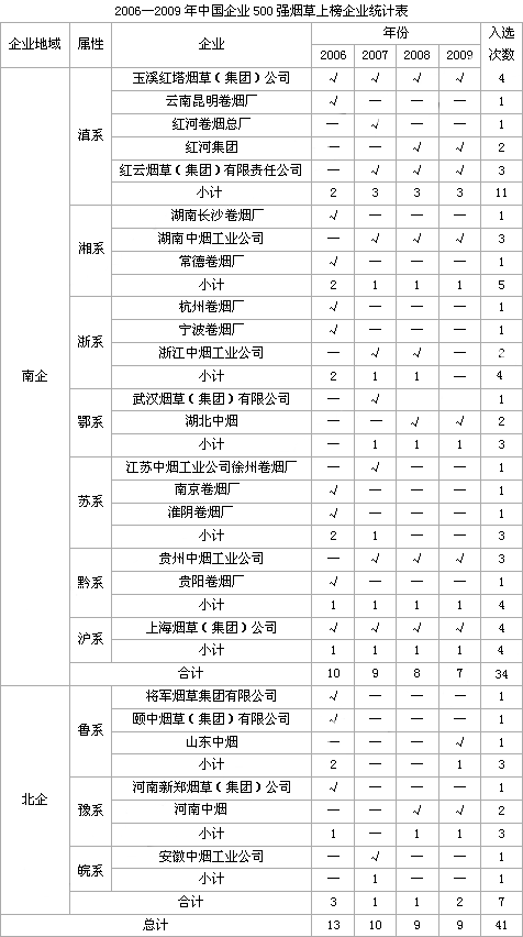 透视中国烟草跨省联合重组之南烟北上