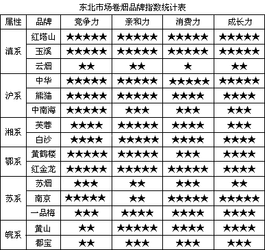 透视中国烟草跨省联合重组联合之——逐鹿东北