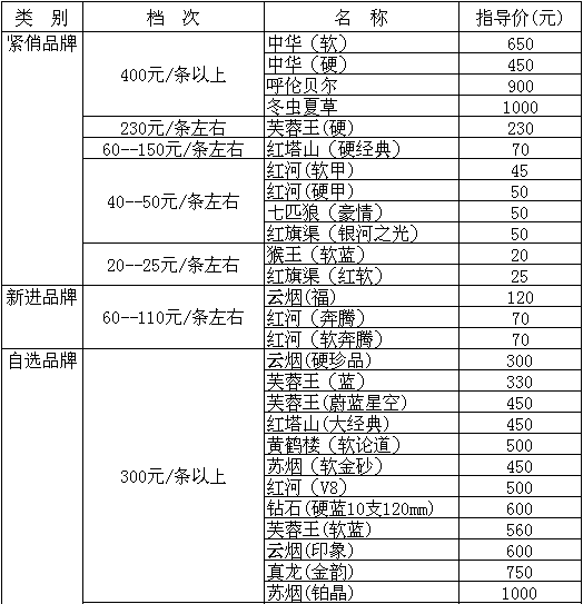 临汾烟草2010年1月份在销卷烟品牌零售指导价格