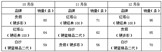 红塔山（硬经典100）区域销售分析