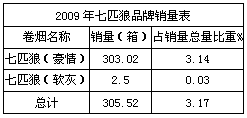 多档位定价对卷烟发展之影响