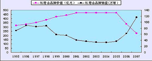 红塔山：滞后效应下的卷烟品牌营销攻略