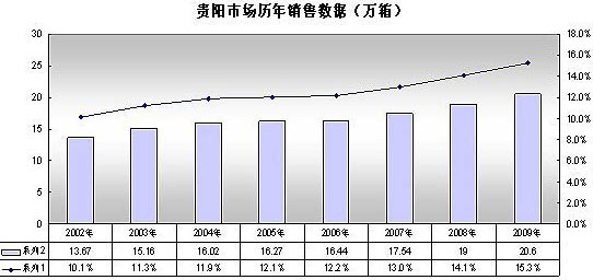 贵阳市2010年卷烟销售趋势预测