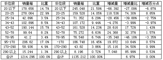 安徽长丰09年12月份市场分析