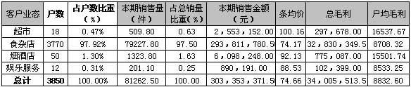 福建漳浦市场09年下半年客户分布情况分析