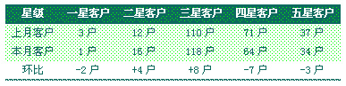 09年12月福建漳浦沙西线月度销售分析