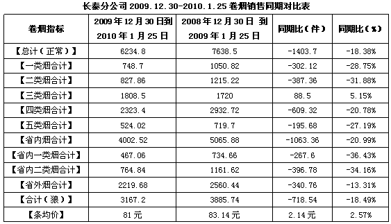 福建长泰2010年1月卷烟销售分析