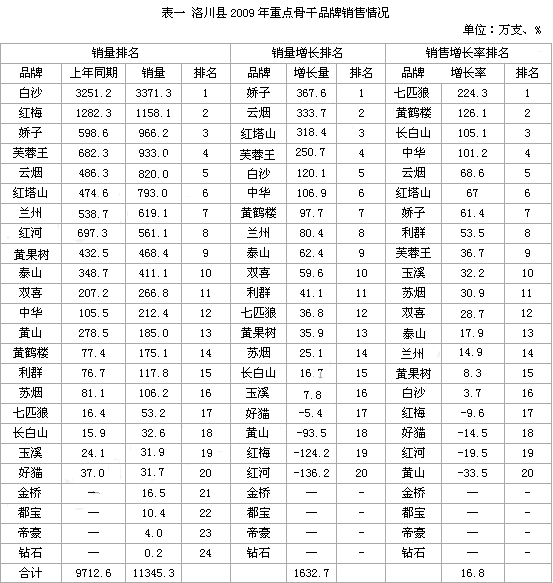 2009年：全国性卷烟重点骨干品牌在陕北革命老区