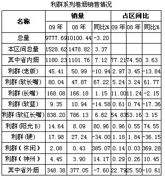 展望2010年之“利群系列”