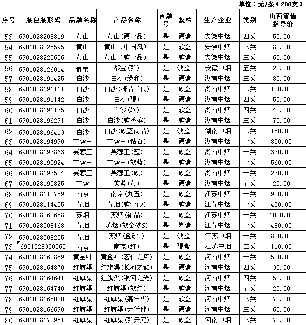 2010年上半年山西卷烟零售指导价格（下）