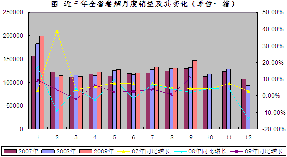 2009年10月份福建卷烟市场分析