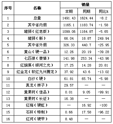 09年五元价位卷烟风雨飘摇另寻新路径