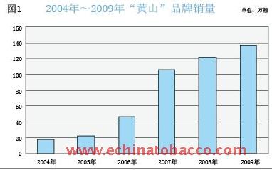 “黄山”品牌市场分析报告