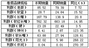 盘点2009年利群的“七种武器”