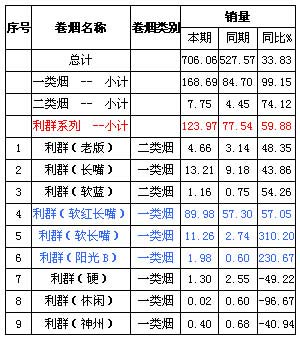 浙江平昌市场“利群”系列春节表现