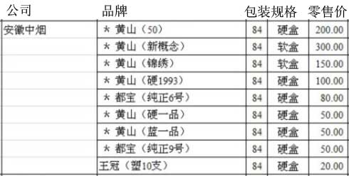 2010年重庆市卷烟零售指导价格（一）