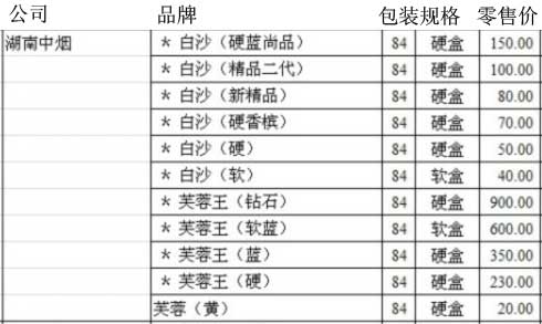 2010年重庆市卷烟零售指导价格（二）