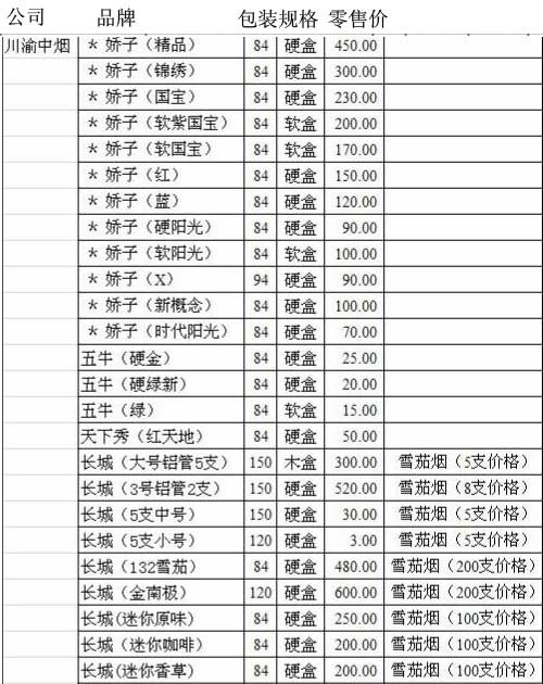 2010年重庆市卷烟零售指导价格（四）