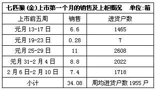 七匹狼（金）西安亮相后的市场表现情况