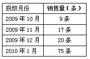 七匹狼（尚品）福建漳浦市场销售解析