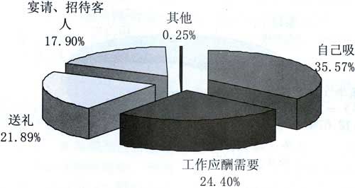 高端卷烟消费者行为分析及对卷烟营销的启示