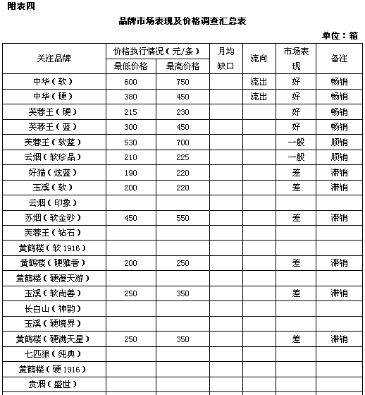 山西偏关县三月份卷烟市场调研报告