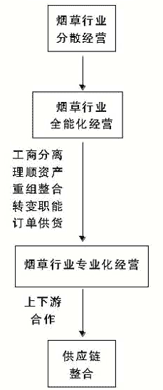 供应链建设是中国烟草行业改革的战略选择