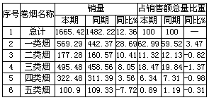 浙江嘉善地区春节前后市场销售动态分析