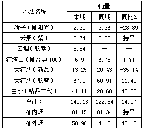 浙江云和市场十元档卷烟市场竞争分析