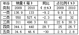 福建东山市场1-2月份卷烟销售分析报告