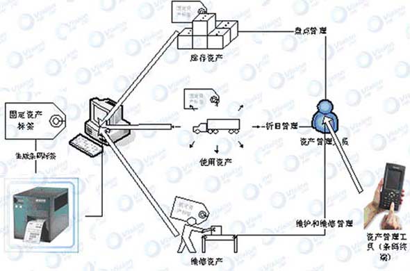 浅谈烟草企业固定资产信息化管理