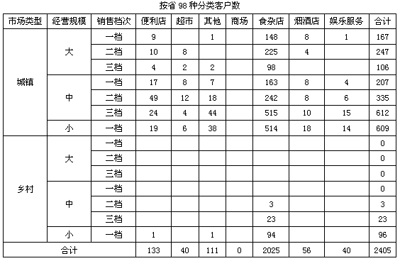 广东英德市场2月销售分析