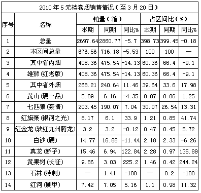 5元档“新”名优卷烟现状与对策