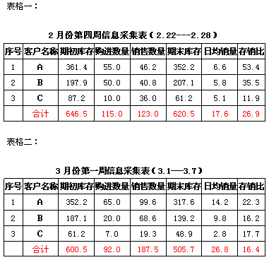 由批零互动客户数据解读卷烟销售形势