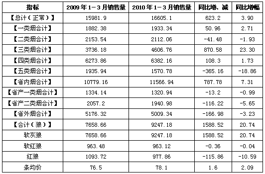 福建长泰市场2010年一季度卷烟销售分析