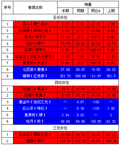 货源紧缺下四类烟“蘑菇形”品牌走势