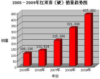 看双喜如何成就“三喜共享”