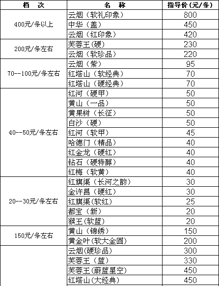 山西临汾2010年4月份卷烟零售指导价格