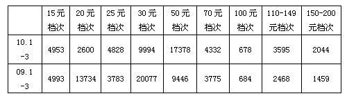 2010年第一季度江苏睢宁市场销售分析