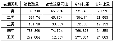 安徽合肥市场3月卷烟销售分析