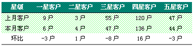 福建漳浦市场沙西线3月卷烟销售分析