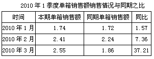 拉动卷烟消费结构回升的五大因素分析